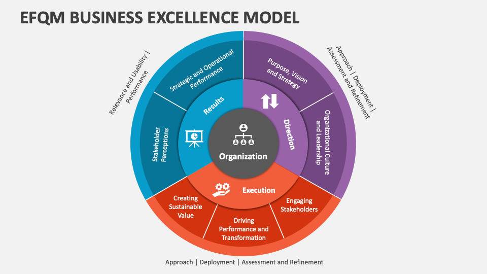 EFQM Business Excellence Model PowerPoint And Google Slides Template ...