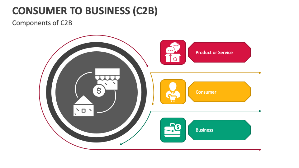 Consumer to Business (C2B) PowerPoint and Google Slides Template - PPT ...