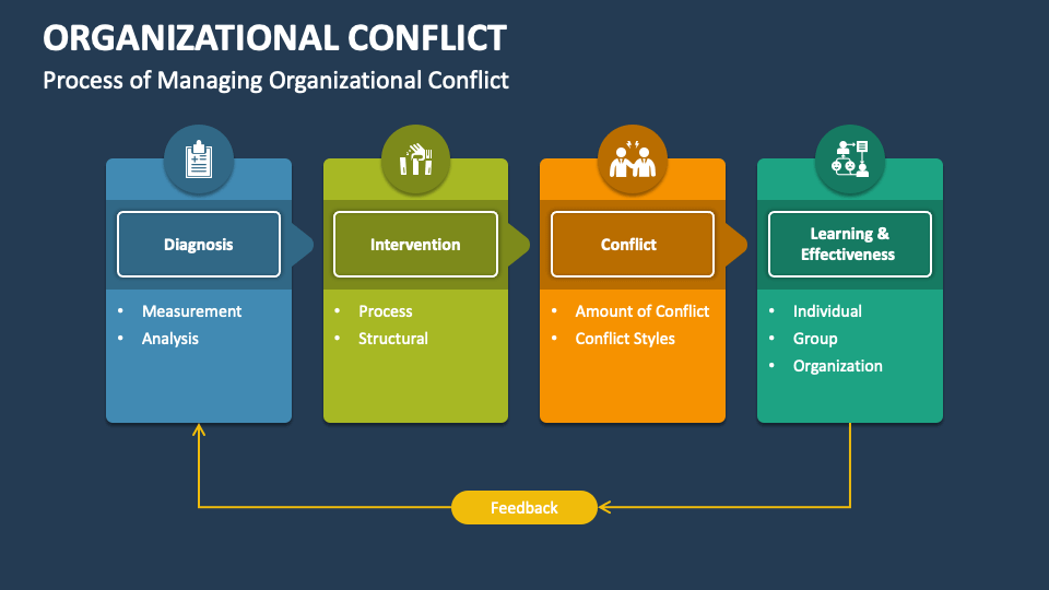 Organizational Conflict PowerPoint And Google Slides Template - PPT Slides