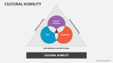 Cultural Humility PowerPoint And Google Slides Template - PPT Slides