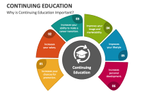 Continuing Education PowerPoint And Google Slides Template - PPT Slides