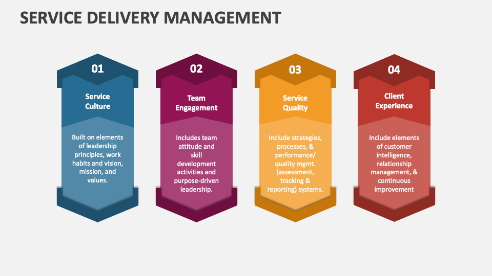 Service Delivery Management PowerPoint and Google Slides Template PPT