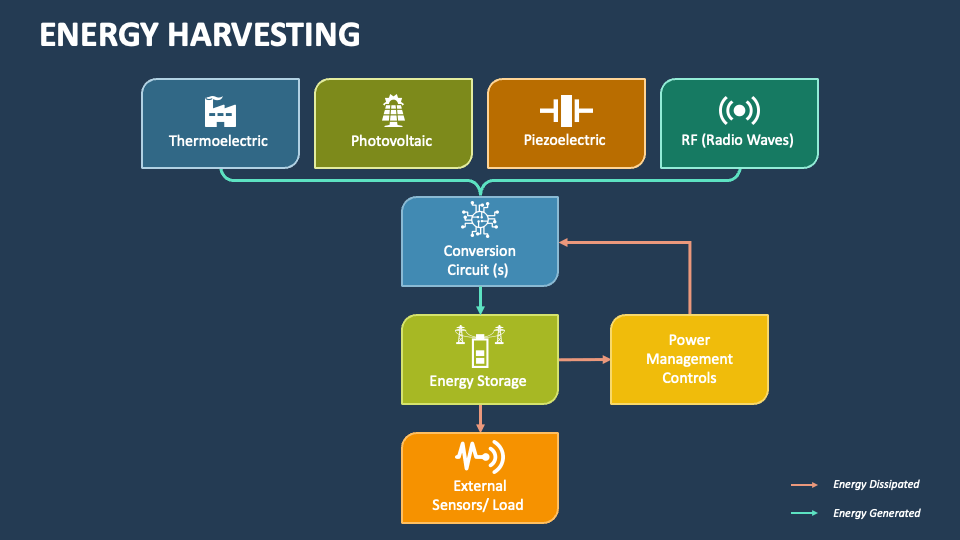 Energy Harvesting PowerPoint Presentation Slides - PPT Template