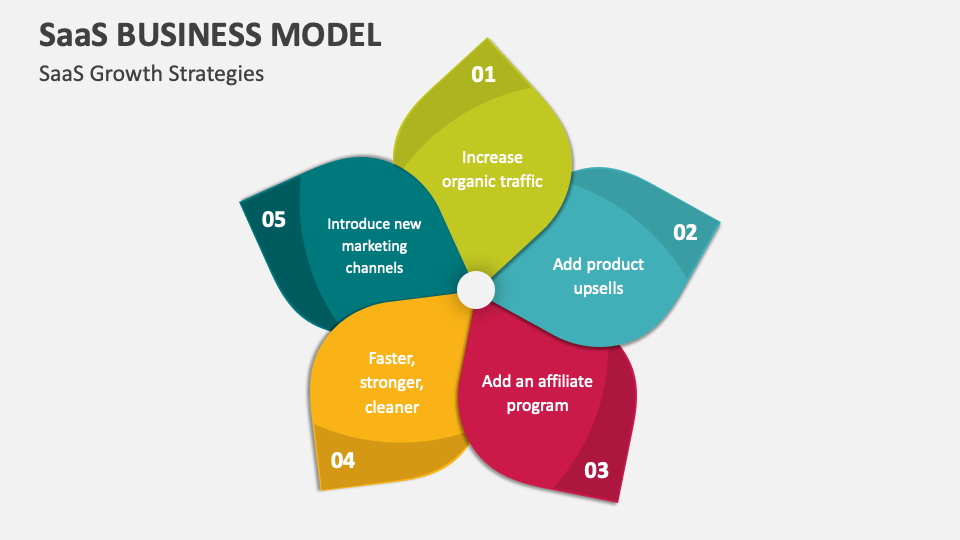 SaaS Business Model PowerPoint and Google Slides Template - PPT Slides