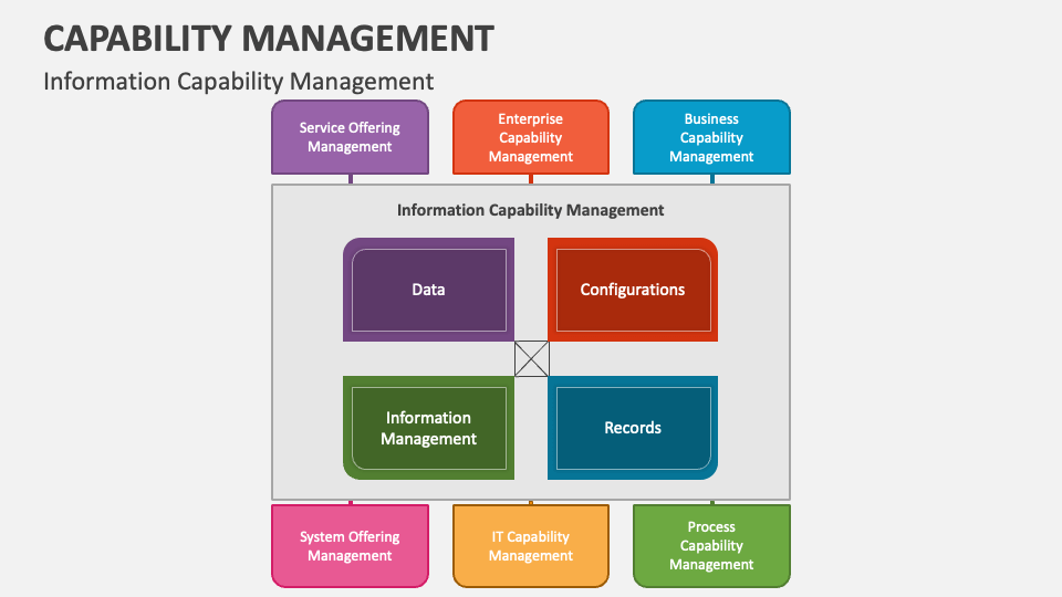 Capability Management PowerPoint Presentation Slides - PPT Template