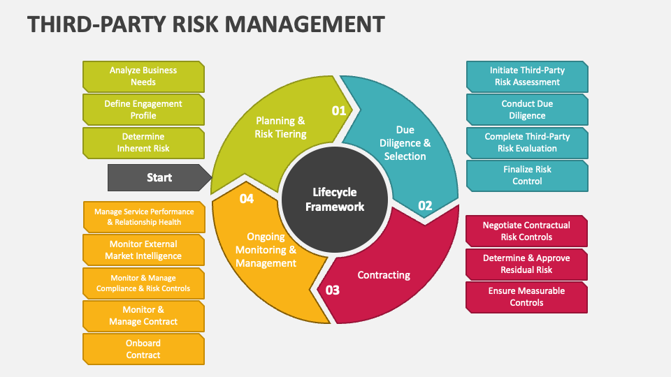 Third Party Risk Management Powerpoint Presentation Slides Ppt Template