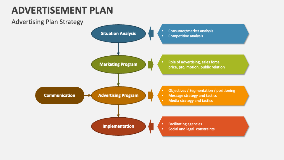 Advertisement Plan PowerPoint and Google Slides Template - PPT Slides