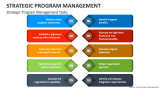 Strategic Program Management PowerPoint Presentation Slides - PPT Template