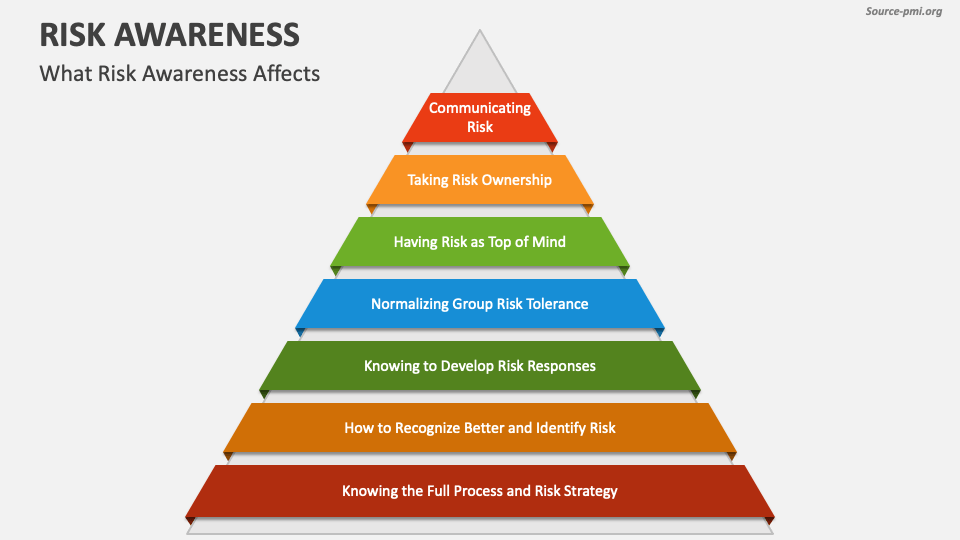 Risk Awareness PowerPoint and Google Slides Template - PPT Slides