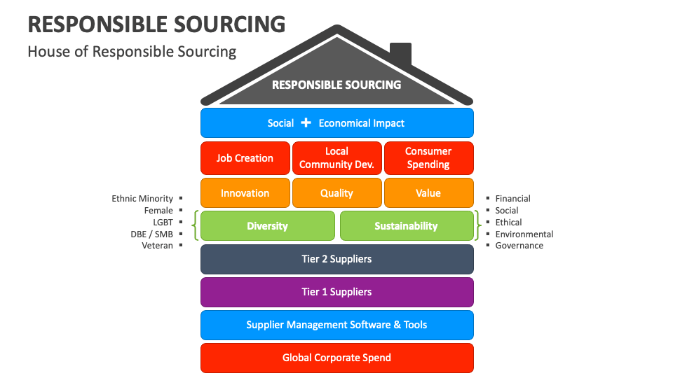 Responsible Sourcing PowerPoint and Google Slides Template - PPT