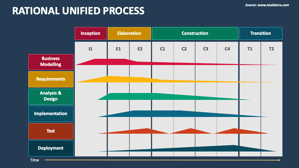 Rational Unified Process PowerPoint And Google Slides Template - PPT Slides