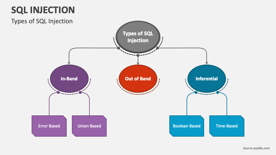 SQL Injection PowerPoint And Google Slides Template - PPT Slides