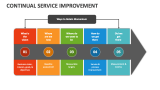 Continual Service Improvement PowerPoint Presentation Slides - PPT Template