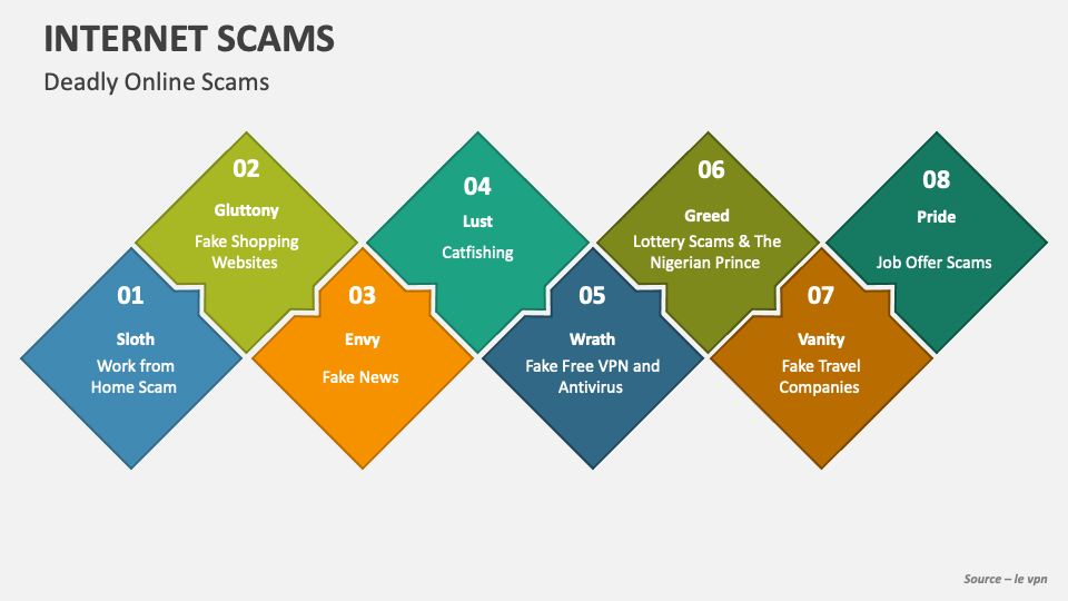 Internet Scams PowerPoint And Google Slides Template - PPT Slides