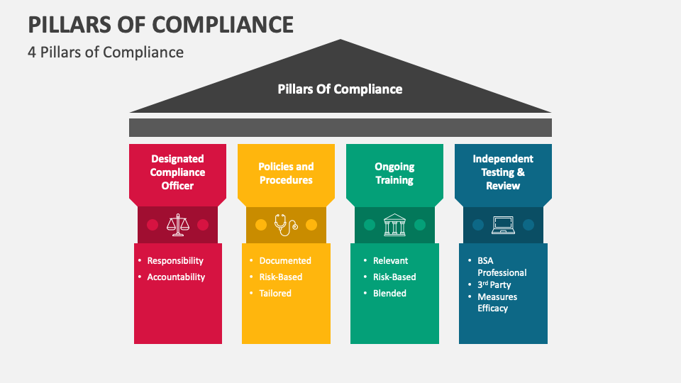 Pillars Of Compliance Powerpoint Presentation Slides Ppt Template