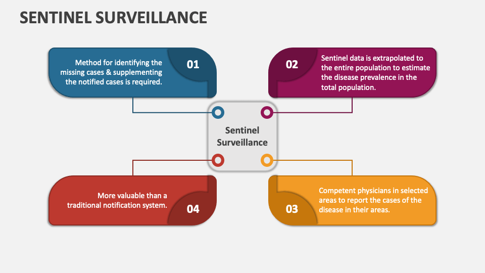 Sentinel Surveillance PowerPoint Presentation Slides - PPT Template