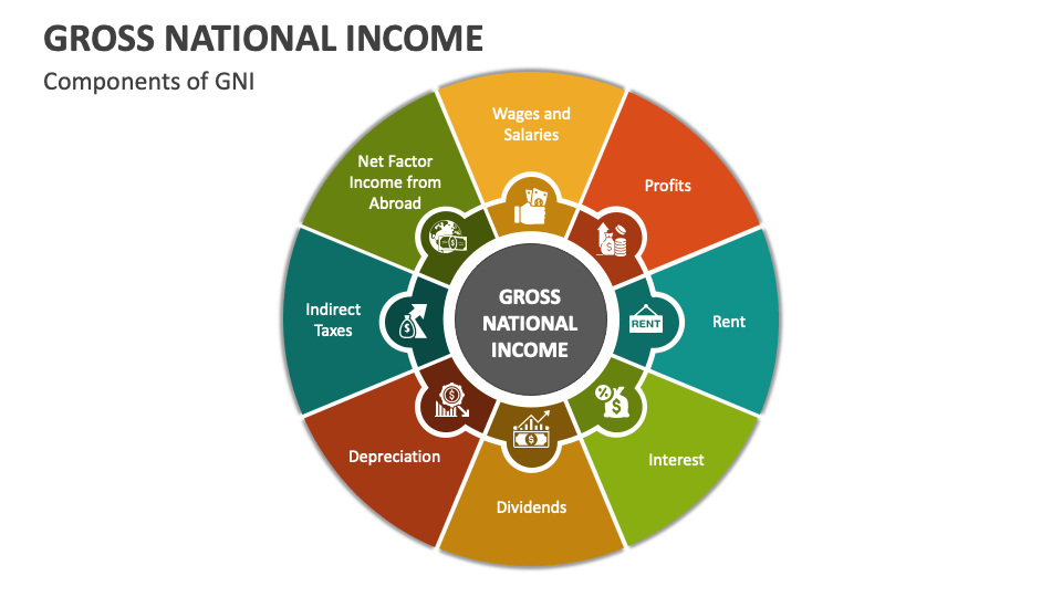 Gross National Income PowerPoint and Google Slides Template - PPT Slides