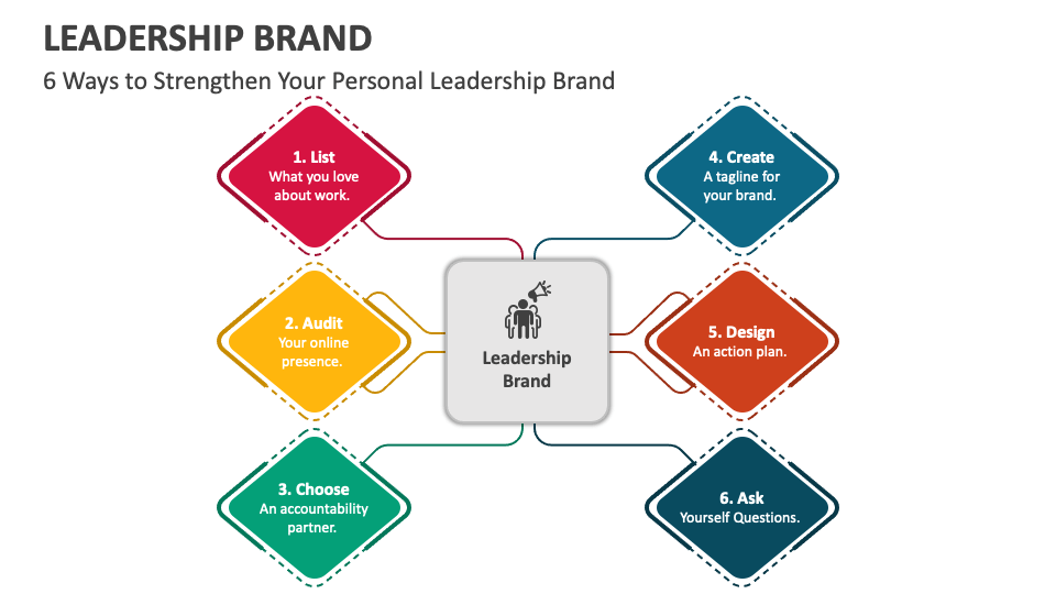 Leadership Brand PowerPoint and Google Slides Template PPT Slides