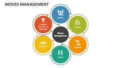 Moves Management PowerPoint and Google Slides Template - PPT Slides