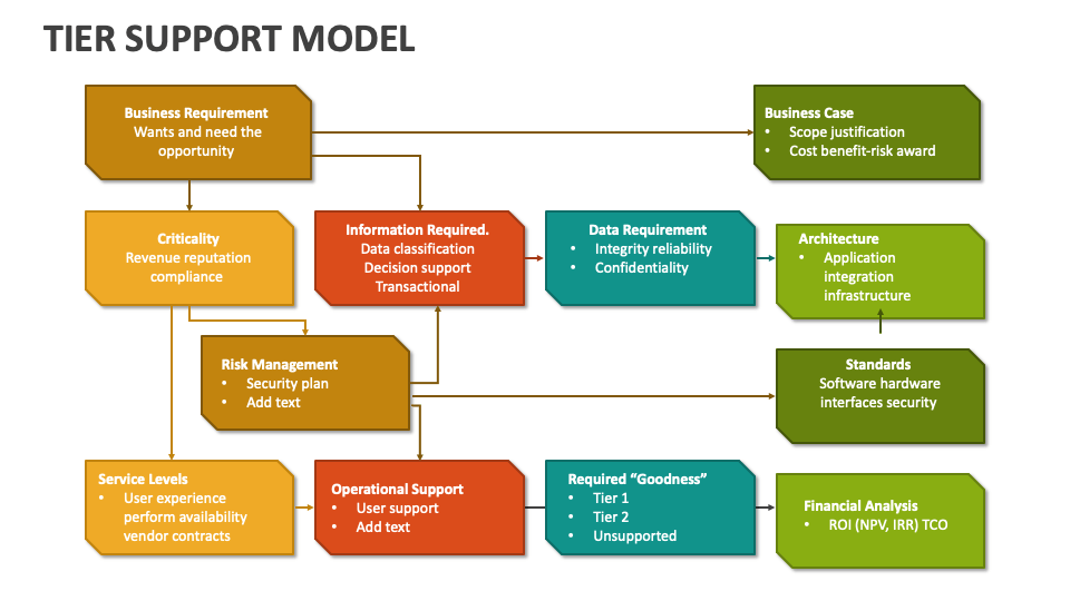 tier-support-model-powerpoint-presentation-slides-ppt-template