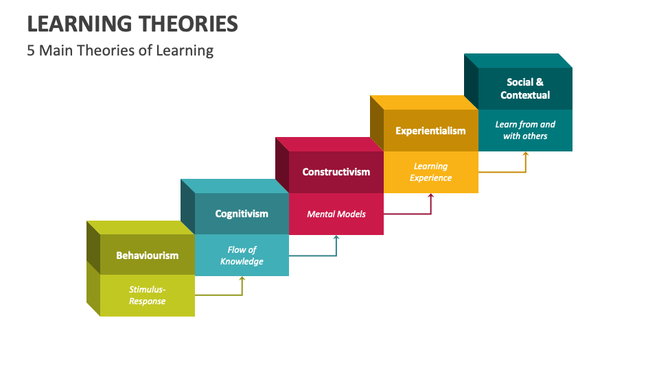 Learning Theories PowerPoint And Google Slides Template PPT