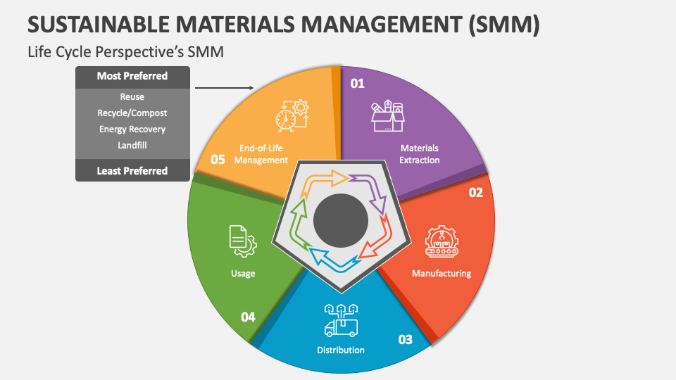 Sustainable Materials Management (SMM) PowerPoint and Google Slides