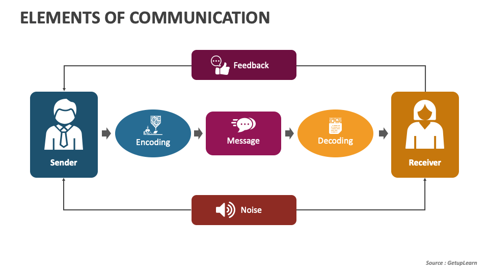 Elements Of Communication PowerPoint And Google Slides Template PPT Slides