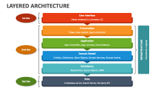 presentation layer system architecture