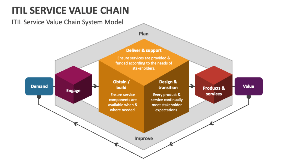 ITIL Service Value Chain PowerPoint Presentation Slides - PPT Template