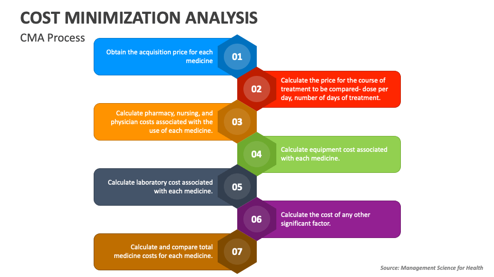 cost minimization analysis case study