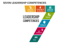 Seven Leadership Competencies PowerPoint and Google Slides Template ...