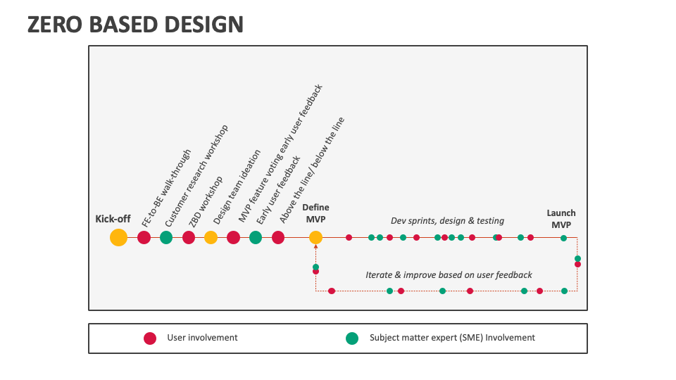 Zero Based Design PowerPoint and Google Slides Template PPT Slides