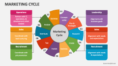 Marketing Cycle PowerPoint and Google Slides Template - PPT Slides