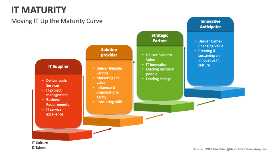 IT Maturity PowerPoint and Google Slides Template - PPT Slides