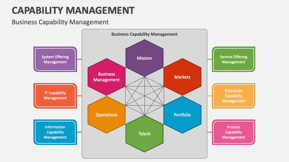 Capability Management PowerPoint Presentation Slides - PPT Template