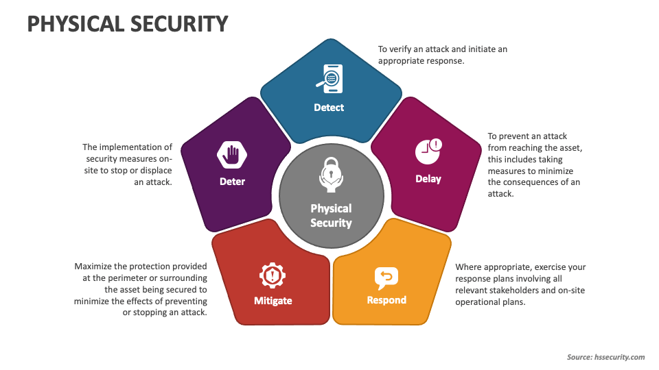 Physical Security PowerPoint and Google Slides Template - PPT Slides