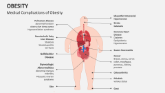 Medical Complications of Obesity - Slide 1