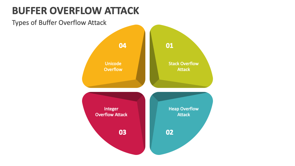 Buffer Overflow Attack PowerPoint And Google Slides Template - PPT Slides