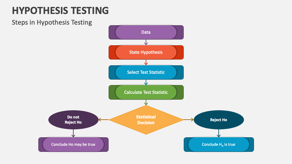 Hypothesis Testing PowerPoint and Google Slides Template - PPT Slides