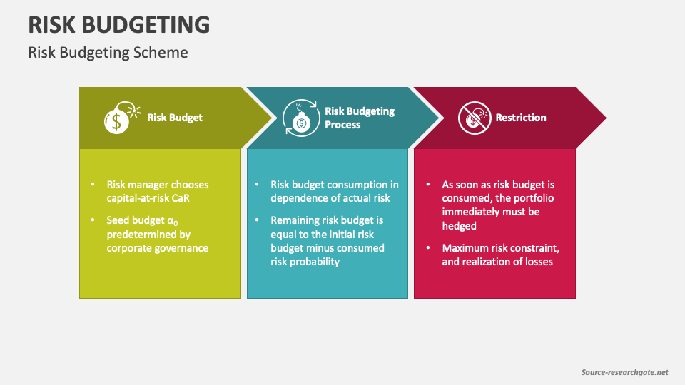 Risk Budgeting PowerPoint And Google Slides Template - PPT Slides