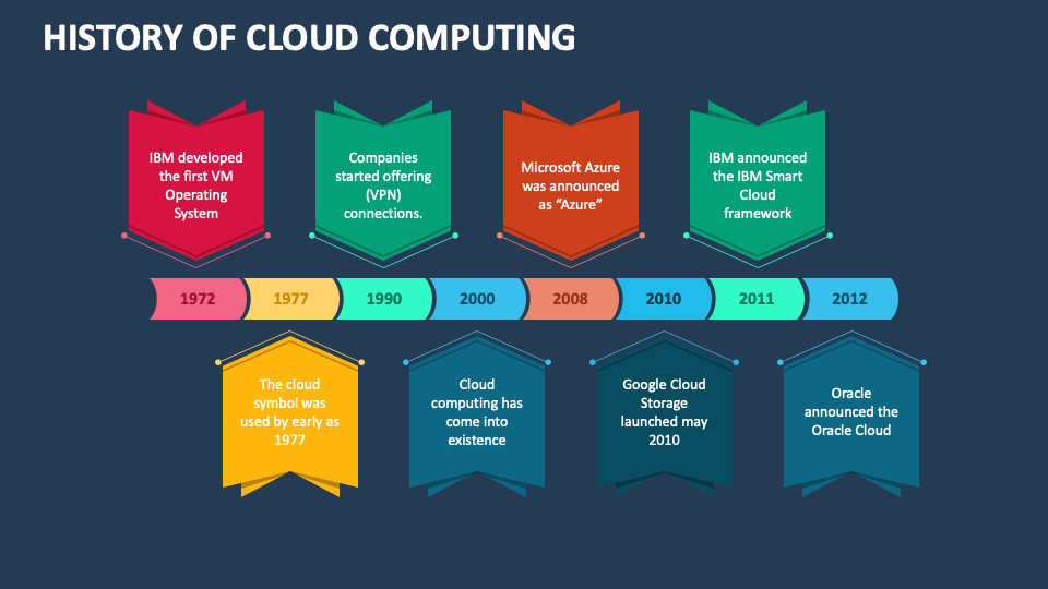 History of Cloud Computing PowerPoint and Google Slides Template - PPT ...