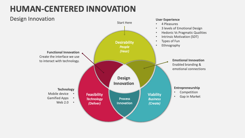 Human-Centered Innovation PowerPoint And Google Slides Template - PPT ...