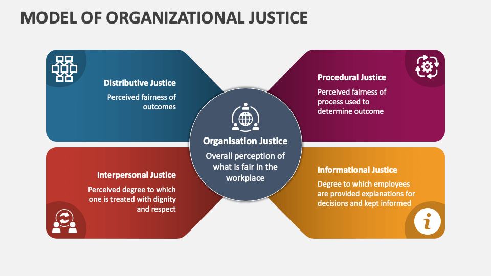 Model Of Organizational Justice PowerPoint And Google Slides Template ...