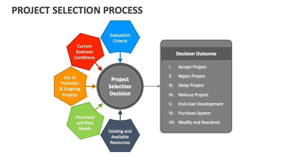 Project Selection Process PowerPoint And Google Slides Template - PPT ...