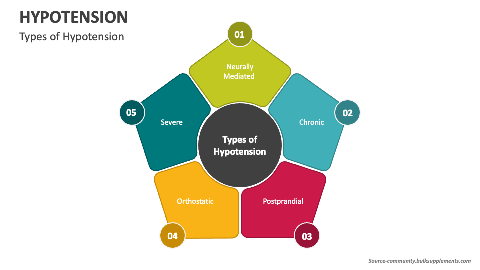 Hypotension PowerPoint and Google Slides Template - PPT Slides