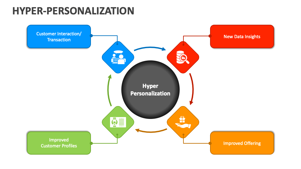 Hyper-Personalization PowerPoint And Google Slides Template - PPT Slides