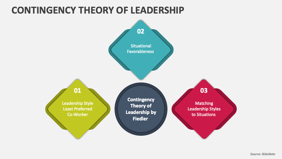 contingency-theory-of-leadership-powerpoint-and-google-slides-template