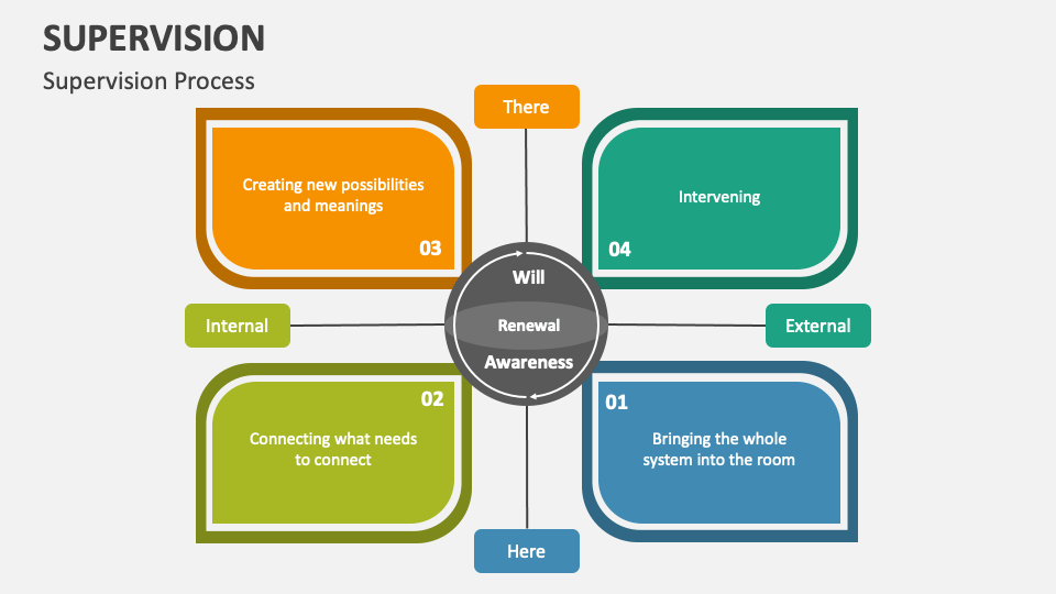 Supervision PowerPoint Presentation Slides - PPT Template