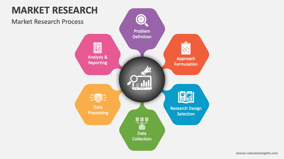 Market Research PowerPoint and Google Slides Template - PPT Slides