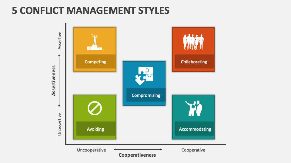 5 Conflict Management Styles Powerpoint Presentation Slides Ppt Template